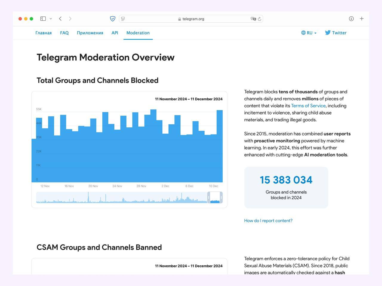 Telegram раскрыл, сколько каналов и чатов удалил в 2024 году за нарушения правил  • Всего в этом году Telegram заблокировал 15,3 млн каналов и публичных чатов.    Айфон Джобса