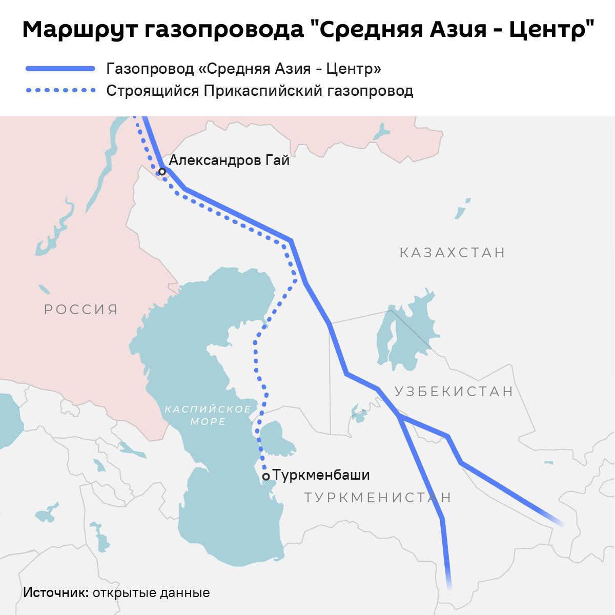 Казахстан займется модернизацией магистрального газопровода "Средняя Азия – Центр", сообщает  .  Это поможет постепенно увеличить поставки газа из России в Узбекистан в четыре раза – до 11 млрд кубов в год.   Ежедневно Казахстан прокачивает 3 млрд кубометров природного газа, но скоро удвоит мощность – до 6 млрд.