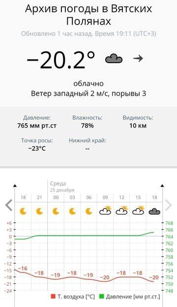 20-градусные морозы ударили на юге области в Вятских Полянах  Об этом сообщили метеорологи-любители.  При этом на севере области было всего до -4°С.