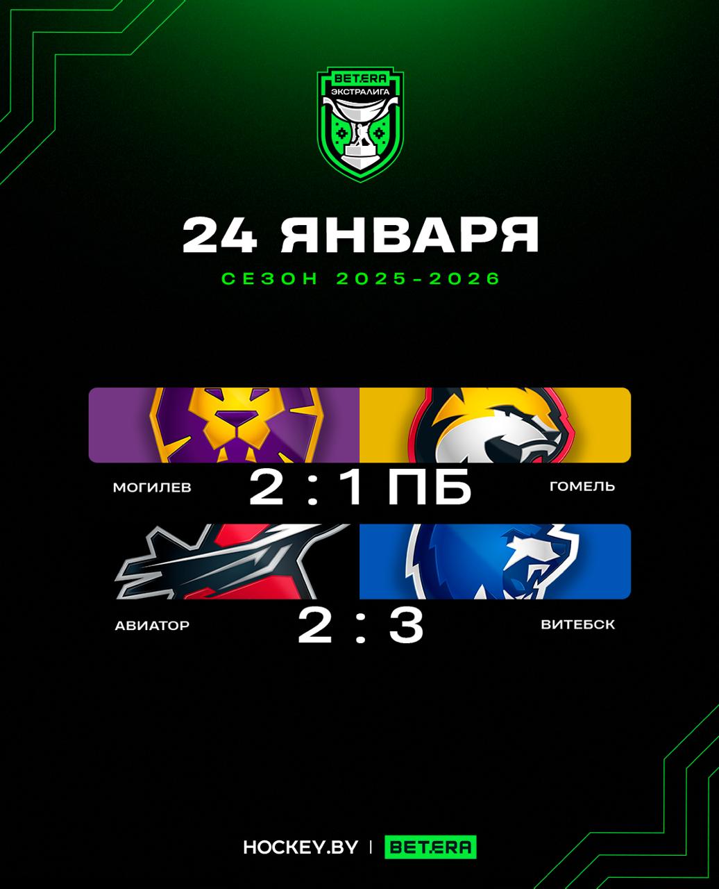 Витебск взял реванш у Авиатора а Могилев в серии послематчевых бросков обыграл дома Гомель Могилев Гомель 2 1 ПБ Авиатор Витебск 2 3 Подключаемся к заключительному матчу сегодняшнего дня в Betera Экстралиге Шахтер Неман второй период 2 0 YouTube VK Video   hockeyby