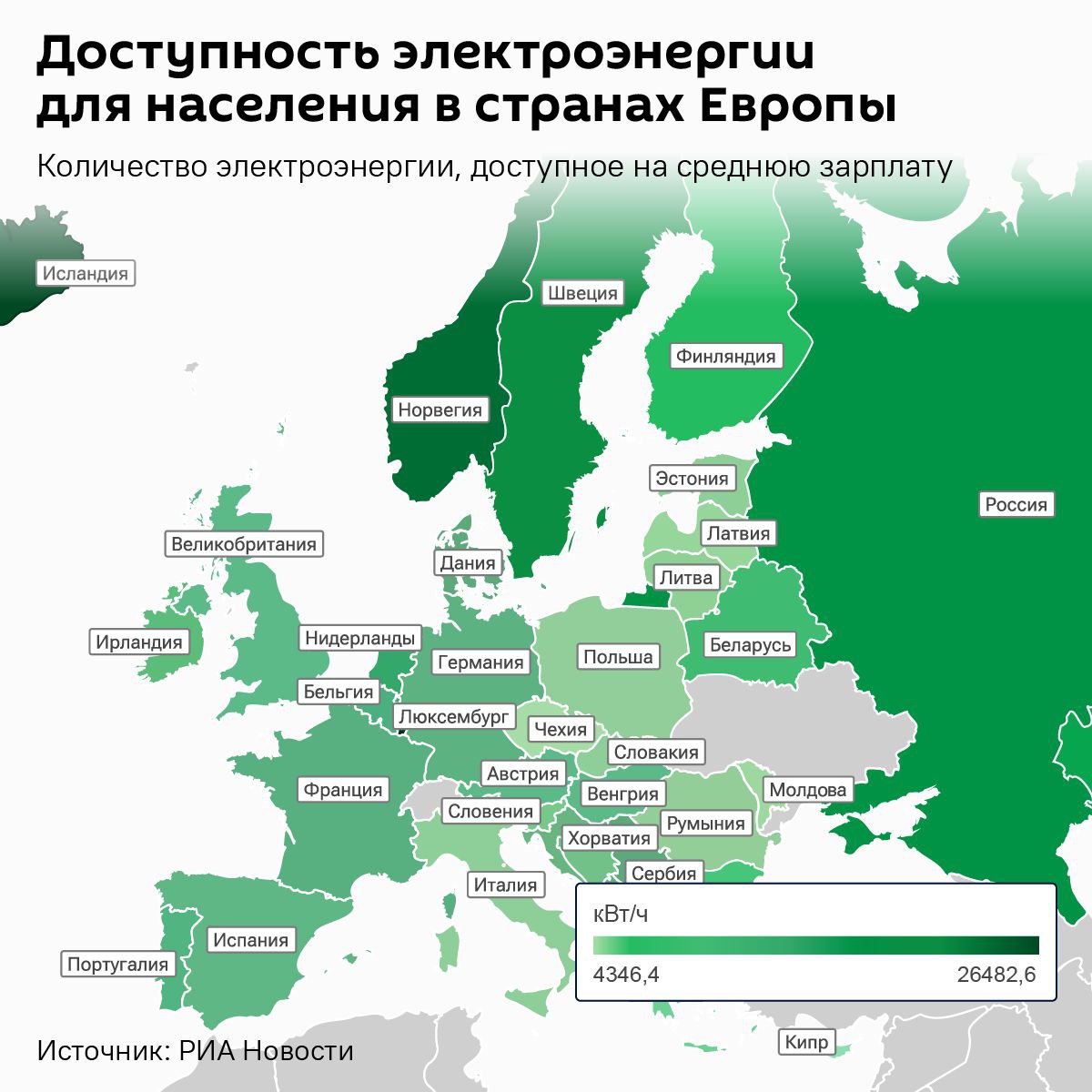 Молдова и Латвия оказались в конце списка по доступности электроэнергии во всей Европе, выяснило РИА Новости.  На среднюю зарплату молдаване могут позволить себе лишь 4 734 кВт ч, латвийцы — 5 320.   В то же время россиянам доступны 17 198,6 кВт ч, а казахстанцам — 14 660.