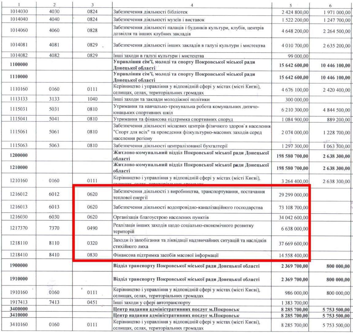 Власти Покровска, до которого русской армии осталось меньше 3 км, выделили 14 млн грн на поддержку СМИ, 34 млн грн на благоустройство и 30 млн грн на теплоснабжение, которого в городе нет.  Об этом говорится в бюджете, принятом 23 декабря.  Нет, это не глупость. Это банальное желание украсть.