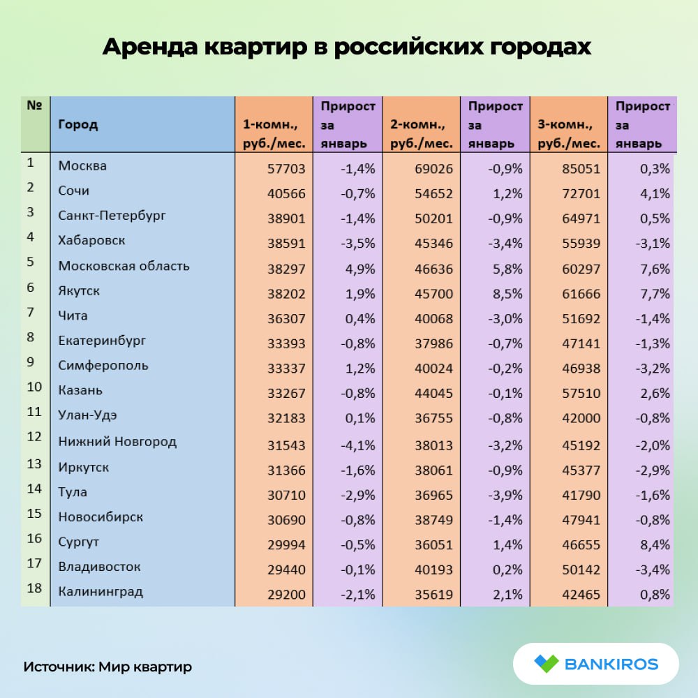 После бурного роста стоимости аренды квартир начался период «усушки и утруски»  В январе аренда квартир снизилась в двух третях российских городов, рассказали #Банкирос в «Мир квартир». Однокомнатные квартиры подешевели в 46 городах из исследованных 70, двухкомнатные – в 44, трехкомнатные – в 45. В среднем по стране за январь подешевели все типы квартир: с одной комнатой – на 1,2%, до 26 923 рублей в месяц, с двумя – на 0,6%, до 33 280, с тремя – на 1,3%, до 41 709.  #аренда #недвижимость   Будь в курсе с Банкирос