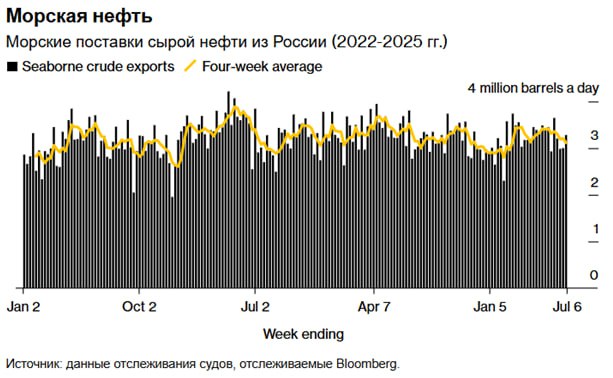 Российский морской экспорт нефти вновь растет  Еженедельные морские поставки российской нефти подскочили примерно на 280 000 баррелей в день до четырехнедельного максимума. Рост произошел после двух недель снижения, вызванного ТО на крупнейшем в России тихоокеанском экспортном терминале в Козьмино.  По данным отслеживания судов и отчетам портовых агентов, за неделю до 6 июля в общей сложности 30 танкеров погрузили 22,96 млн баррелей российской сырой нефти. Объем вырос с 21 млн баррелей на 28 судах на предыдущей неделе.  Объем морских перевозок сырой нефти за четыре недели, закончившиеся 6 июля, по подсчетам Bloomberg, составил в среднем 3,12 млн баррелей в день, что на 3% меньше, чем за аналогичный период, закончившийся 29 июня.  Валовая стоимость российского экспорта выросла примерно на $100 млн, или на 8%, до $1,36 млрд за неделю, закончившуюся 6 июля.  Увеличение объемов экспорта было частично компенсировано снижением средних цен.  Нефть Urals упала примерно на $1,30 за баррель до среднего значения $57,25 за баррель в течение недели, в то время как цена ключевого тихоокеанского сорта ESPO упала на $1 до среднего значения $62,80 за баррель. Цены с поставкой в Индию снизились на $1,20 до $67,32 за баррель, согласно данным Argus Media.
