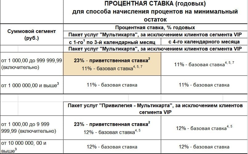 Снижение подтвердилось  ВТБ выложил тарифы, так что промо-ставки снижены с 1 марта: 23% -  на мин. остаток 21% - на ежедн. остаток  Промо-период идёт 3 календарных месяца, так как учёт идёт со следующего за пополнением днём, открываем 28.02, как и указано в таблице. Так как ставка не фиксируется, то нет смысла теряя месяц промо-ставки открывать 27.02. Открывая 1.03 тоже ничего страшного не случится, просто не будет процентов за один день.  Тариф с 01.03.2025  xlsx