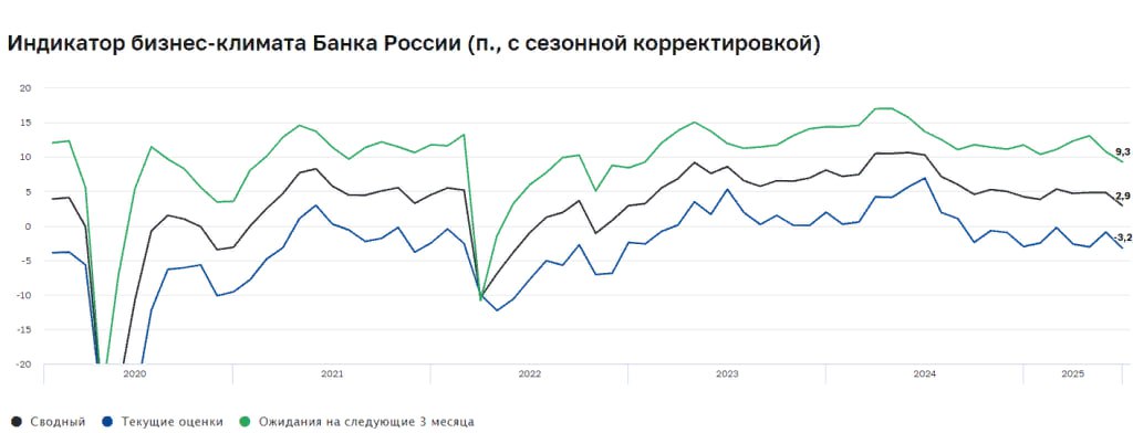Индикатор бизнес-климата ЦБ в июне составил 2,9 п после 4,8 п месяцем ранее. Ценовые ожидания бизнеса устойчиво снижаются шестой месяц подряд — Банк России "Мониторинг предприятий" Читать далее