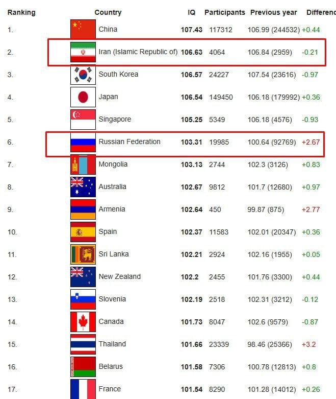 Россия на 6-м месте в мире по рейтингу IQ, Китай на 1-м,а Иран на 2-м.В Украине самый низкий IQ в Европе, - рейтинг международного реестра IQ, на 78-м месте среди стран мира.