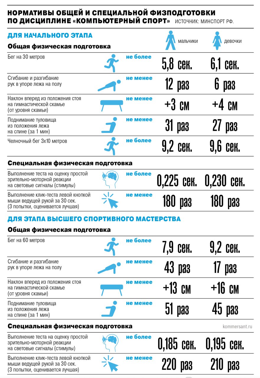 Как выяснил «Ъ», Минспорта подготовил новый федеральный стандарт для подготовки киберспортсменов взамен двух предыдущих версий документов, которые так и не были приняты. Чтобы подтвердить квалификацию, киберспортсмену придется сдать нормативы по бегу на 30 метров, отжиманию от пола, а также выполнить клик-тест «ведущей рукой» — за 30 секунд нажать левую кнопку мыши не менее 180 раз. Против спортивных нормативов участники рынка не возражают, но просят доработать документ хотя бы в части отсутствия разделения на дисциплины и программного обеспечения видеоигр в описании оборудования и инвентаря. #Ъузнал
