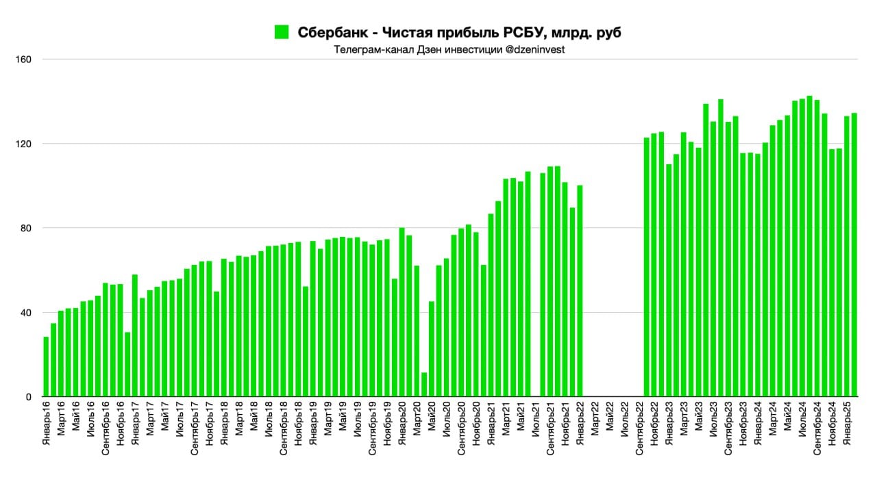 Чистая прибыль "Сбера" за январь - февраль 2025 года по РСБУ выросла на 13,5%, до 267,3 млрд рублей при рентабельности капитала в 23,2%. В феврале Сбер заработал 134,4 млрд рублей чистой прибыли  +11,6% г/г  #sber    Чистые процентные доходы за 2М 2025 года выросли на 15,0% г/г до 472,7 млрд рублей    Чистые комиссионные доходы за 2М 2025 года увеличились на 2,9% г/г до 107,6 млрд рублей