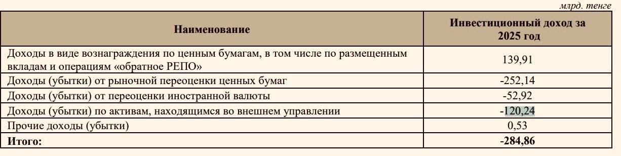 Пенсионные накопления казахстанцев ушли в минус в январе. На 285 миллиардов тенге.  "Основные причины - курсовая переоценка из-за укрепления тенге к доллару США с 525,11 до 518,14 тенге, а также снижение рыночной стоимости государственных ценных бумаг Министерства финансов на фоне роста их доходностей в среднем на 40 базисных пункта.  Дополнительно произошло снижение рыночной стоимости по активам, приобретенным на зарубежных рынка", - объясняют в ЕНПФ.