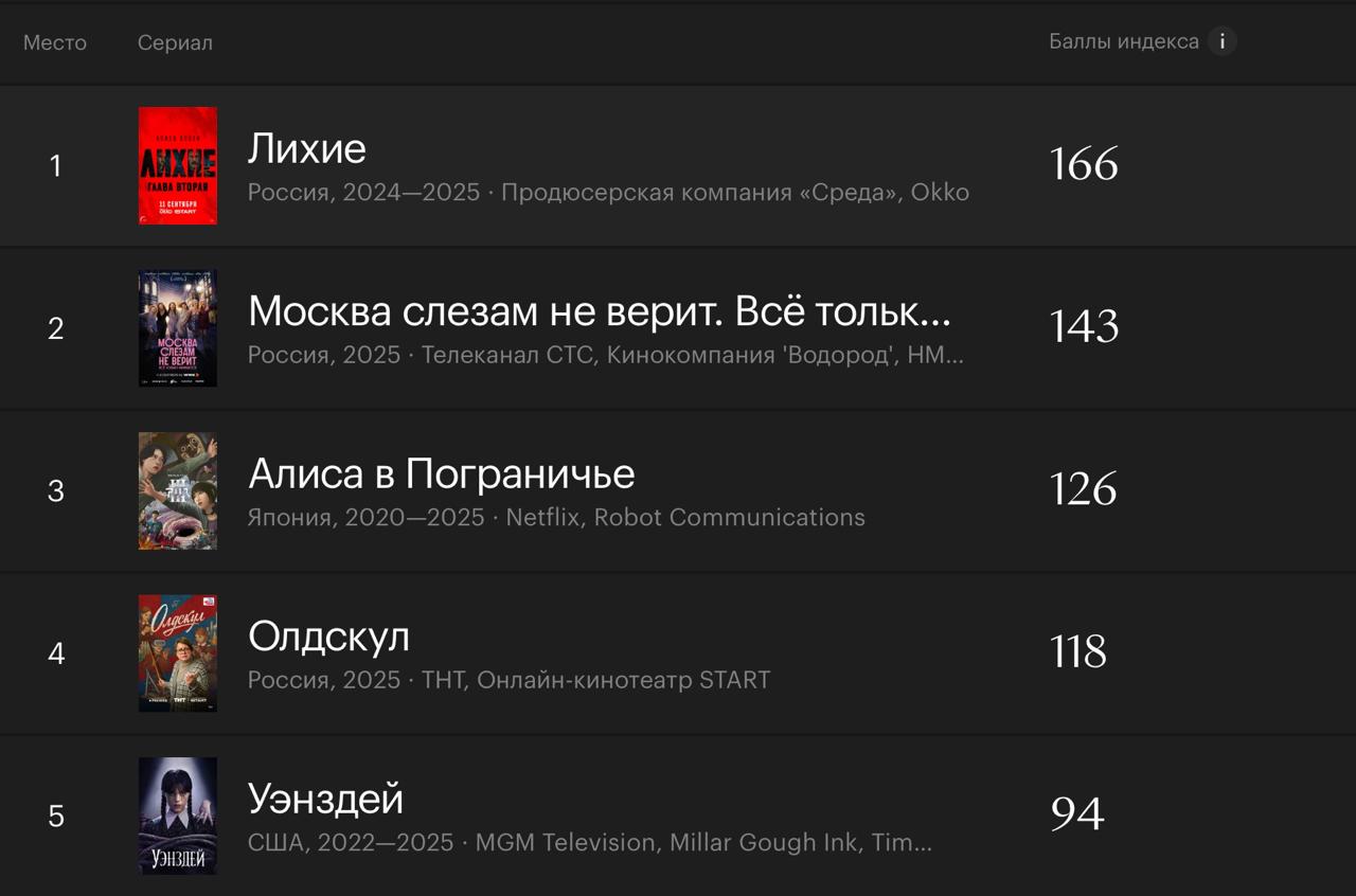Сразу три российских сериала попали в пятерку лидеров по популярности у зрителей Эксперты связывают такой интерес с сезонной активностью и хорошей маркетинговой кампанией По данным Кинопоиска первое место отдано сериалу Лихие Глава вторая За ним следует Москва слезам не верит Все только начинается а на четвертой позиции находится Олдскул уступивший японской дораме