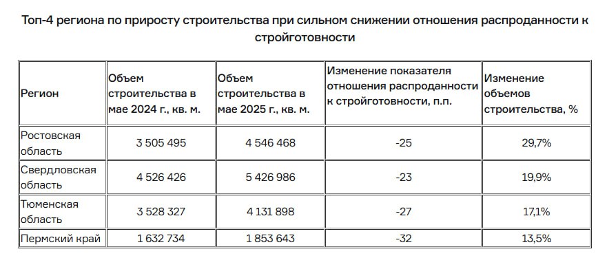 Ростовская область вошла в четвёрку регионов с худшей в стране ситуацией с продажами квартир в новостройках — за год показатель отношения распроданности к стройготовности ключевой показатель эффективности для застройщиков рухнул на 25 процентных пунктов. При этом Ростовская область за тот же период, поперёк всей логики, нарастила строительство — сейчас здесь строится на 30% больше жилья, чем было год назад. Для кого — неясно. По словам специалистов, добром это не кончится: распроданность падает, потому что люди перестают покупать жильё спасибо отмене льготной ипотеки , и если продолжать наращивать объёмы стройки, у застройщиков быстро откажет экономика. Потом — волна банкротств, ну а дальше вы знаете. Кроме Ростовской области, ситуация близка к критической это без шуток ещё в трёх регионах: Свердловской, Тюменской областях и Пермском крае. Как-то странно запрет Слюсаря на новые стройки работает, не находите?