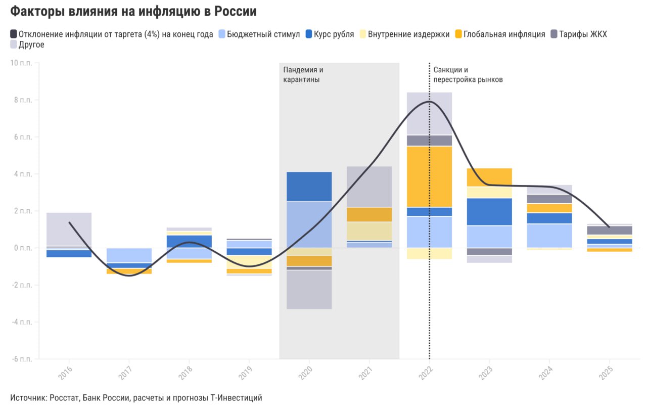 Что будет с инфляцией в России в будущем?  Мы оценили динамику инфляции с 2016—2017 годов  начало периода полноценного ее таргетирования на уровне 4% , выделяя основные факторы влияния на нее с помощью модельных методов.  Инфляция по итогам 2024 года Фактическая инфляция может превысить таргет на 3,1 п.п. в основном из-за:    бюджетного стимула  +1,3 п.п. ;   динамики валютных курсов;   глобальной инфляции;   индексации тарифов ЖКХ;   избыточного ускорения потребительского спроса, не связанного с бюджетными стимулами.   Каждый из последних четырех факторов дополнительно добавил около 0,5 п.п. в инфляцию.  Наш прогноз инфляции на 2025 год Мы предполагаем, что инфляция замедлится примерно до 6% к середине года и до 5,1% на конец года. При этом вклад в ее повышенный уровень по-прежнему будут вносить:    индексация тарифов ЖКХ;   плавное ослабление валютного курса  влияние будет слабее, чем в этом году ;   рост государственных расходов  влияние будет слабее, чем в этом году .  При этом бюджетные стимулы внесут минимальный вклад в инфляцию.   Ну и что  Сейчас основной вклад в инфляцию вносят бюджетные стимулы и немонетарные факторы. В 2025 году влияние этих факторов на инфляцию будет ослабевать. Наш базовый сценарий на 2025 год по-прежнему предполагает умеренный рост инфляции и экономики РФ на фоне снижения ключевой ставки до 15% к середине года и до 11,5% к концу года. Однако текущее повышение ключевой ставки и возможное запаздывание с ее снижением в будущем повышают риски перехода экономики РФ к рецессии.  Софья Донец  CFA , главный экономист Т-Инвестиций  #россия #макро