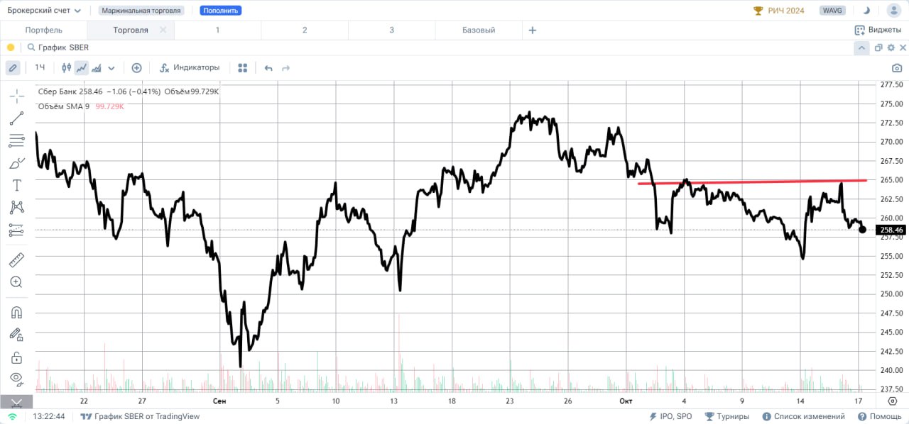 СБЕРБАНК #SBER  Акции торгуются у отметки 258 рублей, сегодня мы видим снижение на 0,4%. На этой неделе сопротивление оказал уровень 265 рублей, у котрого 4 октября закончился локальный отскок вверх.  Теперь надежды на рост возможны только в случае слома сопротивления 265 рублей за акцию. Вполне вероятно, что “быки” все же одумаются и на завтрашней сессии преподнесут подарок инвесторам в виде выноса цены за уровень 265 рублей  Не забывайте, что своими реакциями вы не только радуете нас, но и помогаете рынку расти