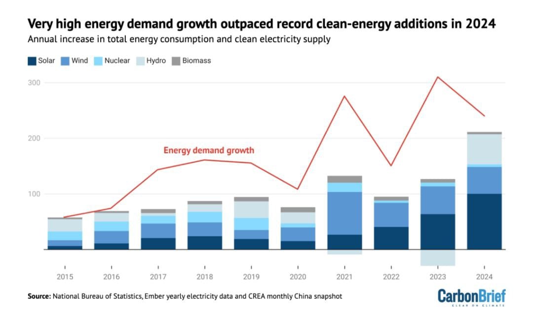 Китай отменяет субсидии для чистой энергии после бума зелёной энергетики в последние годы. Ценообразование для новых проектов ВИЭ будет рыночным. Знаковая веха.  По данным Carbon Brief в мае 2024 г возобновляемая энергетика обеспечила 44% всей электроэнергии Китая. Рост выработки электроэнергии из неископаемых источников в прошлом году установил новый рекорд, увеличившись более чем на 500 тераватт-часов  ТВт·ч  по сравнению с и так рекордным 2023 г. Это больше, чем общая выработка электроэнергии в Германии в 2023 г.  В 2025 г, вероятно, в китайской зелёной энергетике будет установлен ещё один рекорд. Суммарно новые солнечные, ветровые, гидро- и атомные мощности, которые должны подключиться к энергосистеме Китая, как ожидается, будут вырабатывать более 600 ТВт·ч электроэнергии ежегодно.   #2315