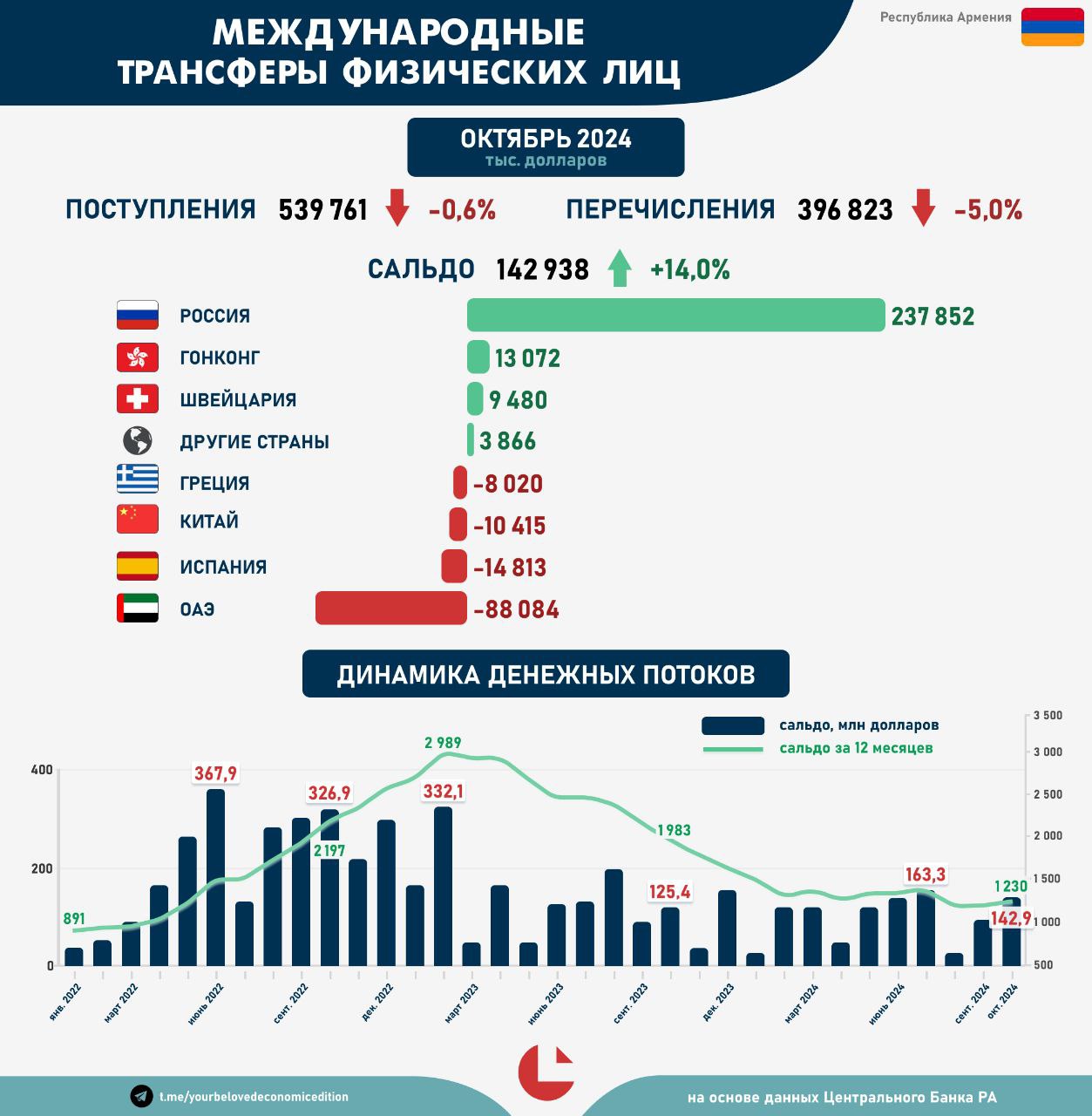 Международные переводы физических лиц. Октябрь 2024  Сальдо октябрьских переводов, несмотря на очередной очень серьёзный отток в ОАЭ  более $88 млн, а в сентябре было менее $40 млн , оказалось близким к годовым максимумам и составило $142,9 млн. Это на 14% больше, чем годом ранее.  Основным источником чистых поступлений, как обычно, является РФ — $237,9 млн. Из Гонконга и Швейцарии пришло ещё $22,5 млн.   Общие же поступления переводов в Армению по сравнению с прошлым годом почти не изменились — -0,6% г/г, а вот отток из страны, опять же несмотря на ОАЭ, оказался ниже прошлогоднего на 5%.