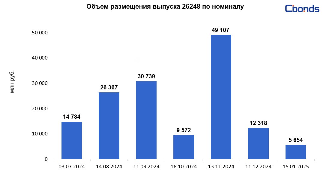 #МинфинРФ #ОФЗ  Минфин РФ разместил ОФЗ-ПД 26248  дата погашения – 16 мая 2040 года  на 5.654 млрд рублей при спросе в 13.466 млрд рублей.  Цена отсечения составила 77.99% от номинала, доходность по цене отсечения – 16.81% годовых. Средневзвешенная цена – 78.017%, доходность по средневзвешенной цене – 16.81% годовых.