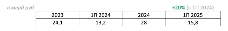 ГК Медскан отчиталась за 1 полугодие 2025 по МСФО видим рост выручки на 20 и сохранение маржи Медскан один из лидеров негосударственного сектора здравоохранения в России Медицинские центры лаборатории госпитали с хирургическим стационаром многопрофильные и специализированные клиники центры научных разработок и исследований Выручка группы увеличилась на 20 до 15 8 млрд руб EBITDA выросла на 17 до 2 2 млрд Компания консолидировала активы и сети по всей России в рамках M A политики это один из факторов долгосрочного роста выручки Динамику выручки группы можете видеть в табличке выше Медскан вырос более чем в 12 раз за 5 лет за счет активного расширения M A при этом соотношение чистого долга к EBITDA снизилось с 3 6x Net Debt EBITDA в 2023 году до 2 9x ожид в 2025 3 5x в 2024 Потенциал роста Медскана обеспечен общим объемом рынка оценивается в 8 триллионов рублей если брать расходную часть на здравоохранение текущее опережение коммерческого рынка с 2020 года рост доходов более х12 при CAGR рынка около 10 в год Компания подтверждает высокие темпы роста на больших объемах выручки запускает новые интонационные проекты которые уже дают вклад в рост общих доходов и увеличения конверсии в пациента Ранее компания объявляла о планах выйти на IPO будем ждать новостей Больше цифр выводов на смартлабе smart lab ru mobile topic 1199355