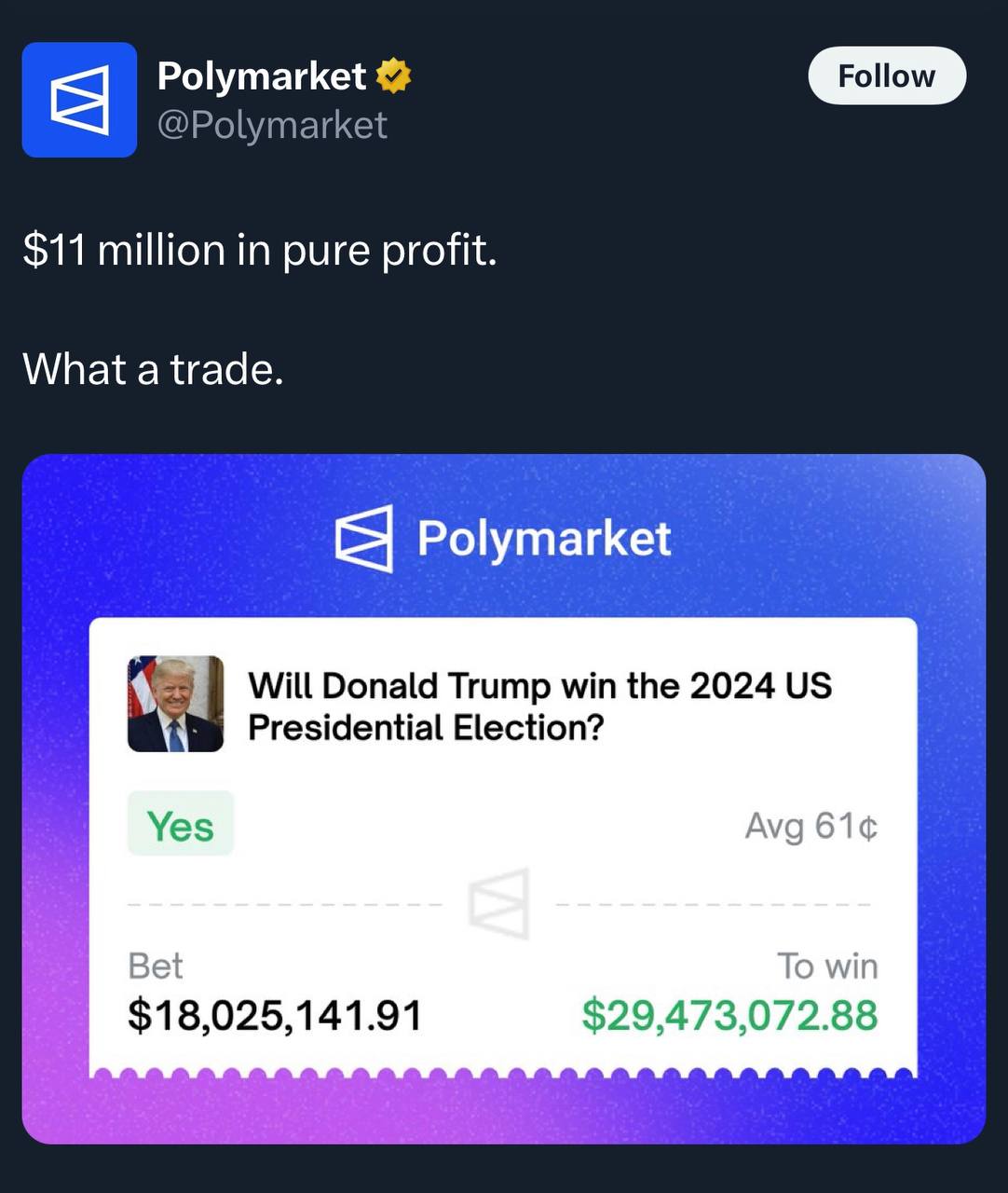 Юзер с ником zxgngl заработал $11 миллионов, поставив на победу Трампа на платформе Polymarket    В контексте прошедших выборов платформа привлекла огромное внимание как своеобразный индикатор общественного мнения, несмотря на то, что его деятельность запрещена в США.  Пользователи Polymarket делали ставки на результаты выборов и различные действия или высказывания политиков: например, в одном из опросов вероятность того, что Трамп произнесет слово "скибиди" дошла до 4%, а объем ставок вырос до $390 тысяч — увы, не сбылось.