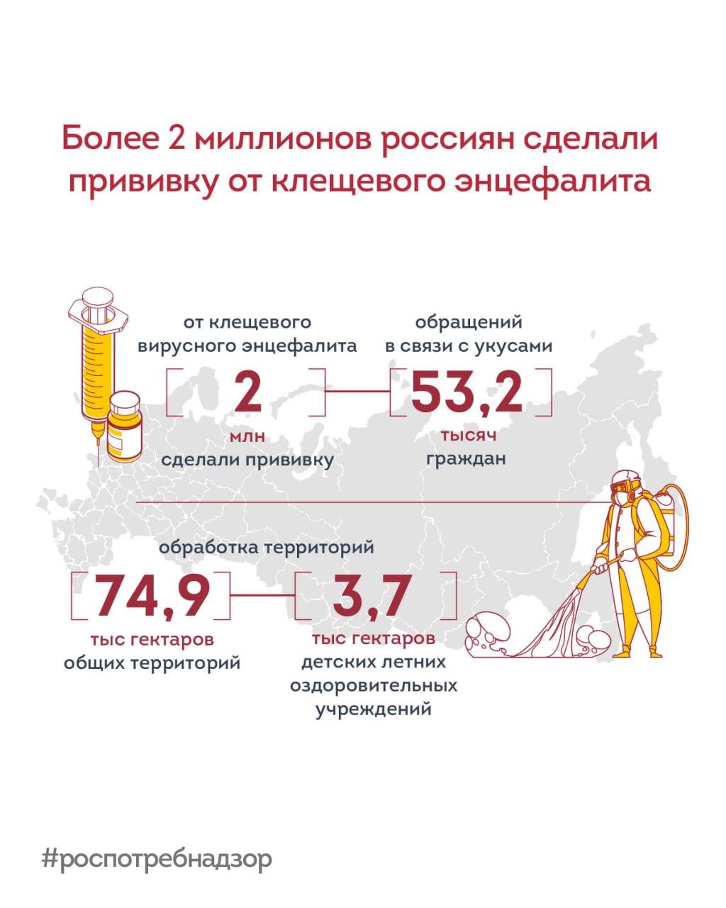 Более 2 миллионов россиян сделали прививку от клещевого энцефалита В текущем году более 2 миллионов граждан России уже сделали прививку от клещевого вирусного энцефалита. По данным Роспотребнадзора, с начала сезона в медицинские организации обратилось свыше 53,2 тысяч человек с жалобами на укусы клещей. В настоящее время наблюдается традиционная для весеннего эпидемического периода тенденция к росту числа обращений. Наибольшее их количество зафиксировано в Свердловской, Челябинской, Тюменской, Кировской областях и Удмуртской Республике. В целях профилактики от укусов клещей проводится акарицидная обработка территорий. На данный момент обработано более 74,9 тысяч гектаров. В преддверии открытия детских летних оздоровительных учреждений в 2025 году обработано 3,7 тысяч гектаров.