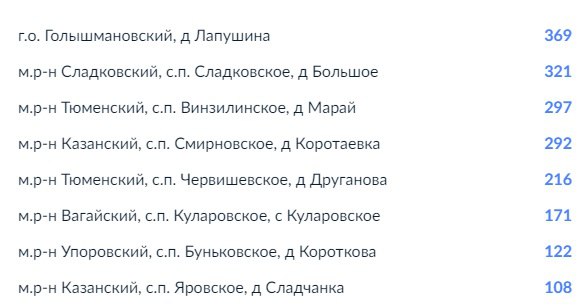 В Тюменской области завершилось голосование за подключение интернета в малых населенных пунктах. Оно проходило на Госуслугах и касалось тех, кто живет в деревнях с населением от 100 до 500 человек. В лидерах – деревня Лапушина Голышмановского района: там проголосовало большинство жителей.  С помощью программы «Устранение цифрового неравенства» интернет появился уже в 79 деревнях. В этом году к интернету будет подключен 21 населенный пункт. А до 2030 года связь появится в 498 малых селах и деревнях региона.