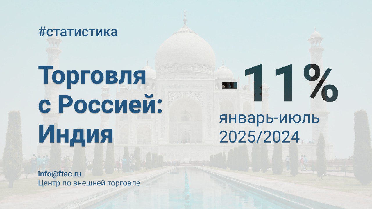 Товарооборот России и Индии в январе июле 2025 года превысил 38 млрд Согласно предварительным данным Министерства торговли и промышленности Индии в январе июле 2025 года товарооборот республики с Россией составил 38 3 млрд сократившись на 11 по сравнению со значениями аналогичного периода 2024 года 43 млрд Снижение отмечается как в экспортных так и в импортных поставках Из России В январе июле 2025 года российские поставки в Индию уменьшились на 11 до 35 8 млрд с 40 1 млрд годом ранее Среди ключевых позиций в импорте нефть 74 5 п п нефтепродукты 8 4 п п каменный уголь 6 удобрения смешанные азотные и калийные 4 масла и жиры подсолнечное и соевое масло 3 В абсолютном стоимостном выражении падение импорта из России обусловлено снижением поставок российской нефти 16 или 5 2 млрд а также зернобобовых 78 или 309 млн подсолнечного масла 26 или 304 млн и алмазов 43 или 232 млн В то же время выросли поставки нефтепродуктов 71 или 1 2 млрд и удобрений 42 или 384 млн По итогам первых семи месяцев 2025 года Россия заняла третье место среди основных партнеров Индии по импорту уступив по объемам поставок лишь Китаю и ОАЭ Кроме того Россия уже четвертый год сохраняет позиции крупнейшего поставщика удобрений в Индию в январе июле 2025 года она обеспечила 27 импорта данной товарной группы В Россию За первые семь месяцев 2025 года индийский экспорт в Россию составил 2 6 млрд снизившись в годовом выражении на 12 с отметки 2 9 млрд Основу поставок из Индии в Россию формирует следующая продукция лекарства расфасованные 9 продукты органической химии 8 электроника в основном смартфоны и электротехническое оборудование 6 3 п п компьютеры и комплектующие 4 7 п п облицовочная плитка 3 креветки 3 Наиболее заметно сократился объем поставок из Индии в Россию компьютеров и комплектующих 68 или 224 млн глинозема 78 или 117 млн а также смартфонов 54 или 73 млн Между тем в 2 5 раза выросли поставки мороженого мяса крупного рогатого скота 39 млн Ранее мы писали про товарооборот России и Индии по итогам 2024 года в том периоде показатель прибавил 9 и достиг 70 6 млрд Напомним в декабре в Нью Дели состоится XXIII ежегодный российско индийский саммит В рамках прошлогоднего саммита лидеры России и Индии условились увеличить товарооборот до 100 млрд к 2030 году а также акцентировали необходимость наращивания индийского экспорта в Россию в том числе путем укрепления промышленного сотрудничества налаживания новых технологических и инвестиционных партнерств статистика Индия Подписаться на Центр по внешней торговле