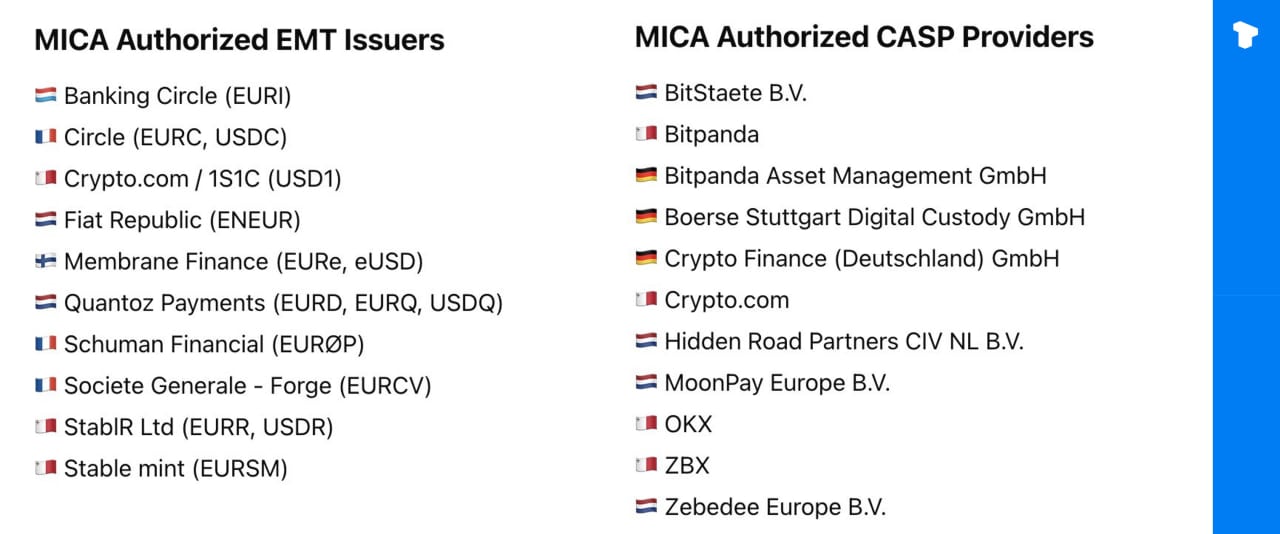 Нормативная база ЕС MiCA одобрила 10 организаций для выпуска токенов электронных денег  EMT  в пяти странах ЕС: Франции, Германии, Нидерландах, Мальте и Финляндии. В число одобренных организаций входят Circle  USDC , Societe Generale и Crypto.сom. Однако Tether  USDT  был исключен из списка.  Еще несколько ключевых моментов:    Выпущено 15 токенов EMT, в том числе 10 токенов, привязанных к евро, и 5 токенов, привязанных к доллару   11 авторизованных MiCA поставщиков услуг криптоактивов  CASP  из 3 стран ЕС  Германия, Нидерланды, Мальта    0 эмитентов токенов, привязанных к активам  ART    Представлено 5 официальных документов по криптоактивам, не относящимся к EMT/ART    Телеграм  Х     Сообщество  Источник