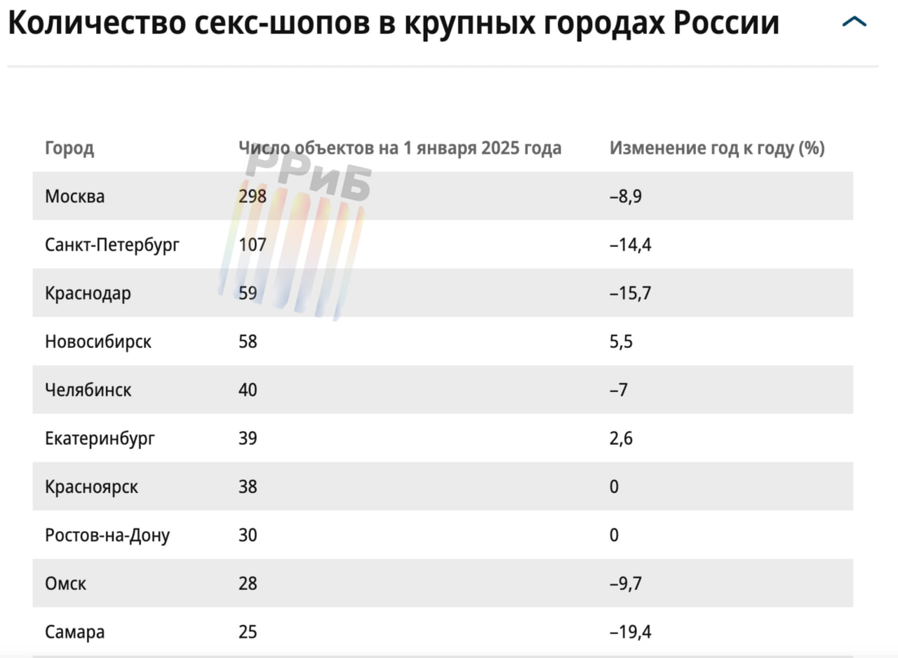 Секс-шопы массово закрываются в России. Заметнее всего снижение наблюдается на рынках Москвы и Питера. Теперь люди закупаются вибраторами и плётками на маркетплейсах и в сетевых магазинах косметики вроде «Золотого яблока», заявила владелица «Презервативной» и «Шпилли-Вилли и нефритовый жезл» Есения Шамонина.   Не добавляет оптимизма продавцам и рост стоимости закупок из-за подрожавшего рубля. В то же время скачок продаж интимных товаров фиксирует Wildberries  +20% за 2024 год . А офлайн-продажи в «Розовом кролике» примерно в четыре раза больше, чем в онлайне.