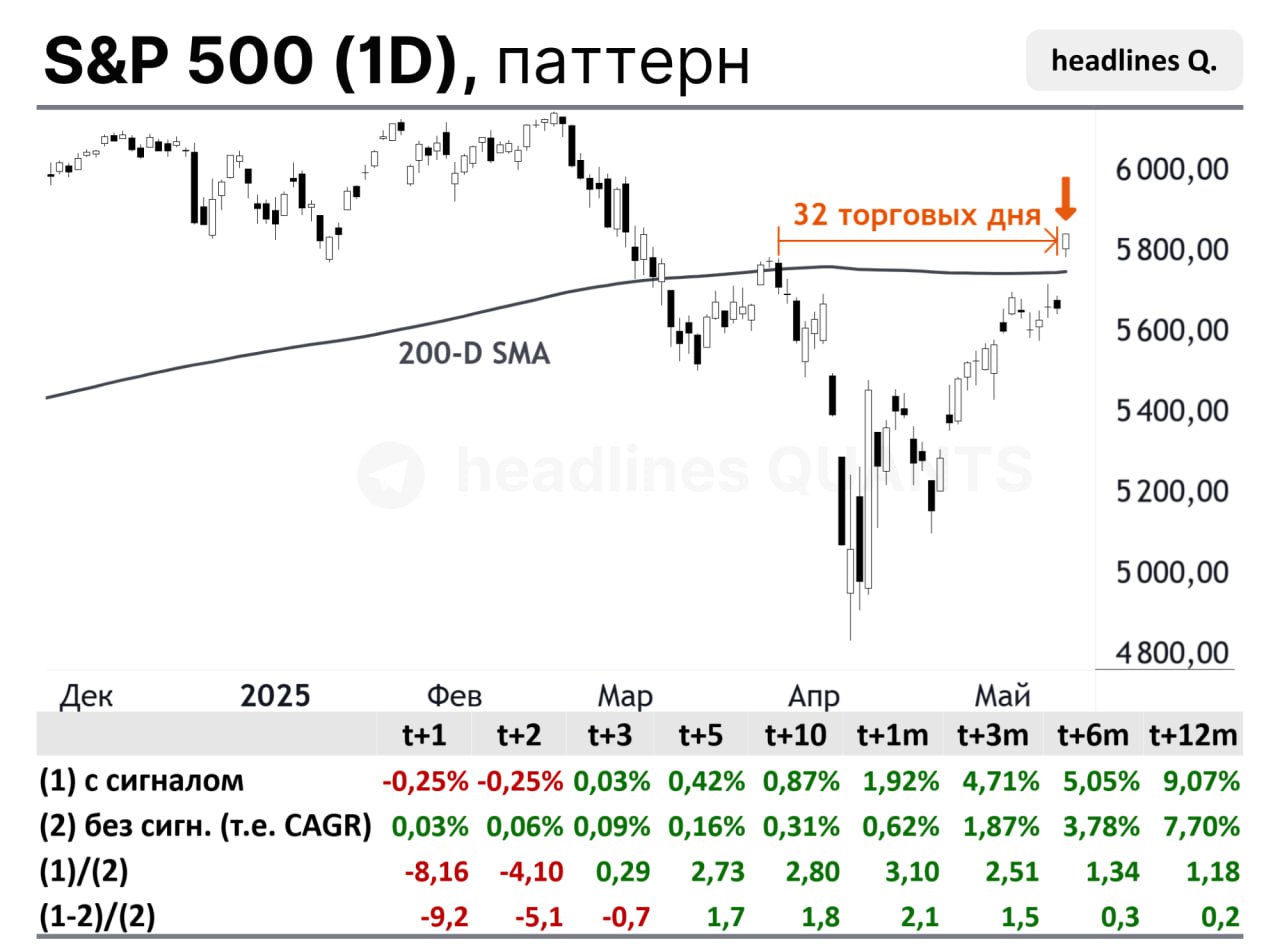 S&P 500 данные с 1950 года : Вчера S&P 500 впервые за 32 торговых дня закрылся выше 200-дневной скользящей средней. S&P 500 находился ниже 200-дневной скользящей средней от 30 до 50 торговых дней — такие случаи возникают со средней частотой раз в 6 лет и 3 месяца. По статистике, в первые 2-3 торговых дня после подобного паттерна S&P 500 снижается. Затем S&P 500 возобновляет рост. headlines Q. #SPX #SMA_200
