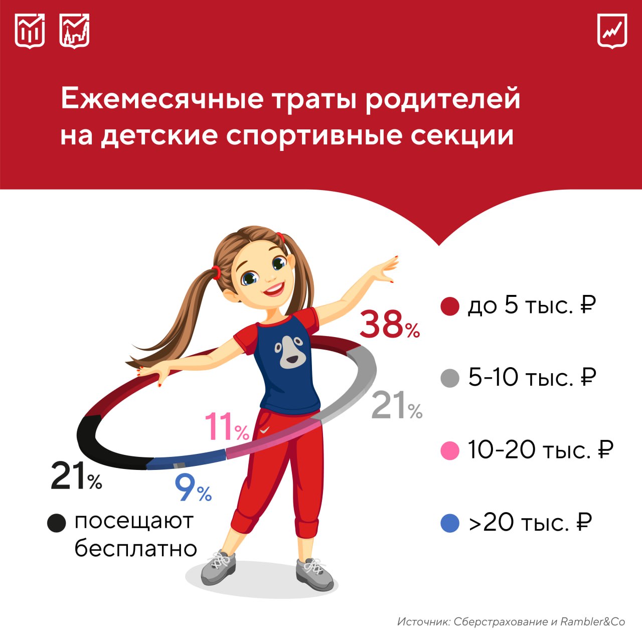 Более половины российских детей занимаются спортом причем каждый пятый из них бесплатно Чаще всего тренировки проводятся 1 2 раза в неделю а основной мотивацией остаются польза для здоровья и желание самих детей Наиболее популярные секции единоборства игровые виды танцы и спортивная хореография гимнастика и легкая атлетика лыжи Кроме того исследование показало возросший интерес у несовершеннолетних к киберспорту который в прошлом году включили в программу Олимпийских игр Сколько платят за детский спорт родители смотрите на нашей карточке