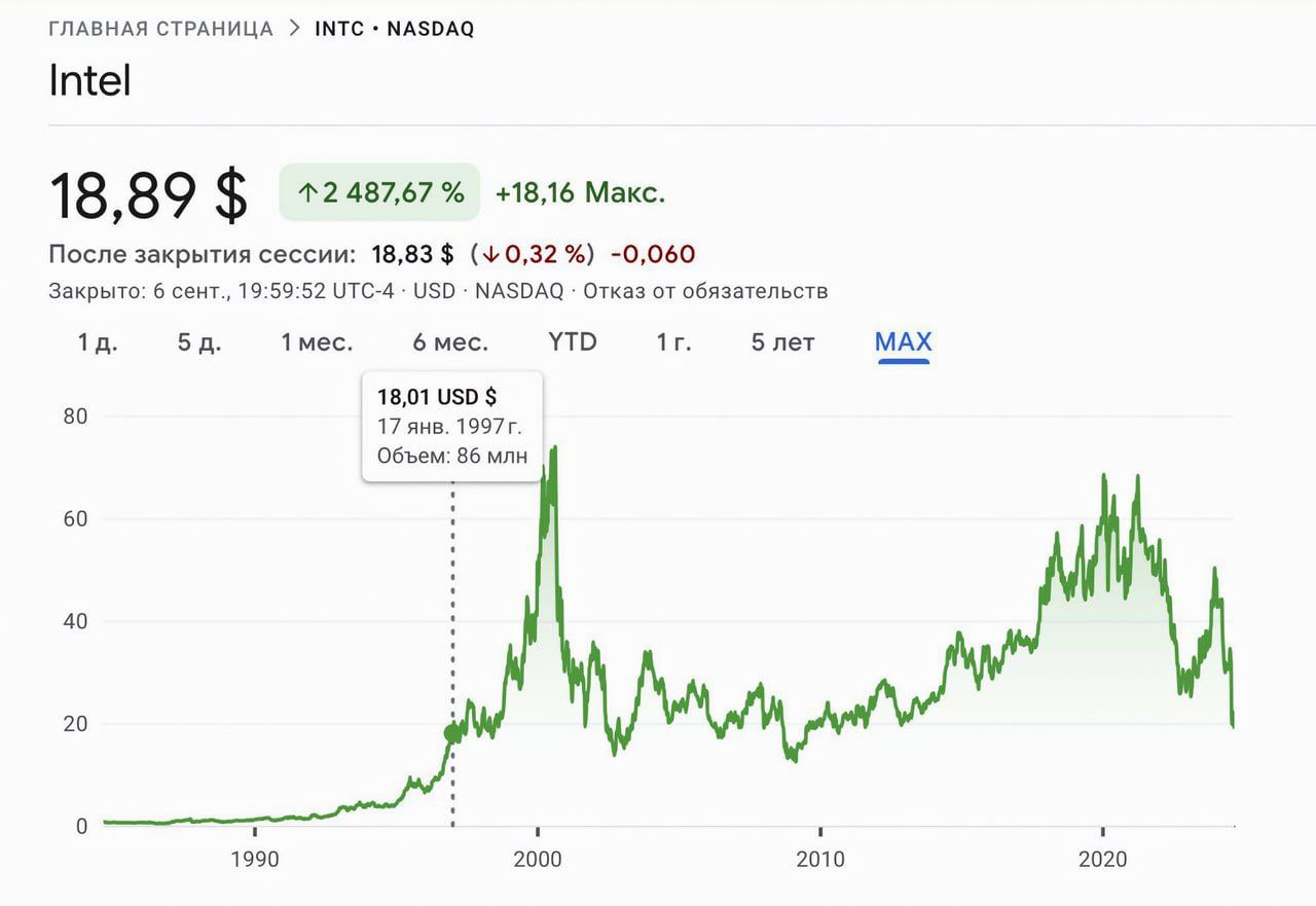 Вы вот все ругаете российский рынок, жалуетесь, что американский не доступен. Но.. Если бы 27 лет назад вы вложили $1000 в акции Intel, то сейчас у вас было бы $1000!