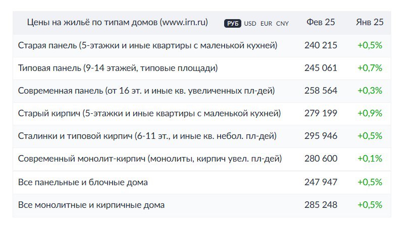 Вторичное жильё Москвы в феврале подорожало на 0,5%, по данным «Индикаторов рынка недвижимости». Рост, конечно, номинальный  ещё и учитывая распространённые на рынке скидки в половине сделок на уровне 2-3% . По-прежнему инфляция  около 1% в феврале  опережает удорожание вторичных квартир. Но на фоне ситуации на рынке февральский рост всё равно примечателен. За весь прошлый год вторичка в Москве выросла в цене на 0,8%, а тут за один февраль 2025 +0,5%.  Отгадка тут одна: потенциальные покупатели новостроек начали становиться реальными покупателями вторички. Не раз писал, что «пузырь» на рынке новостроек вызвал необычную для Москвы ситуацию: новостройки схожего качества в одной и той же локации стоят на 15-30% дороже квартир вторичного рынка. До 2017 года новостройки и вторичка стоили одинаково, а в какие-то периоды времени – вторичка была и дороже. Новостройки должны упасть в цене на 15-30%, чтобы рынок возвратился в нормальное состояние. Ну или вторичка должна подорожать на 15-30%, а стоимость новостроек всё это время должна стоять на одном месте.  Если бы рынок новостроек не был регулируемым  льготная семейная ипотека + квазиипотека, рассрочки от застройщиков , такая нормализация произошла бы в течение года.