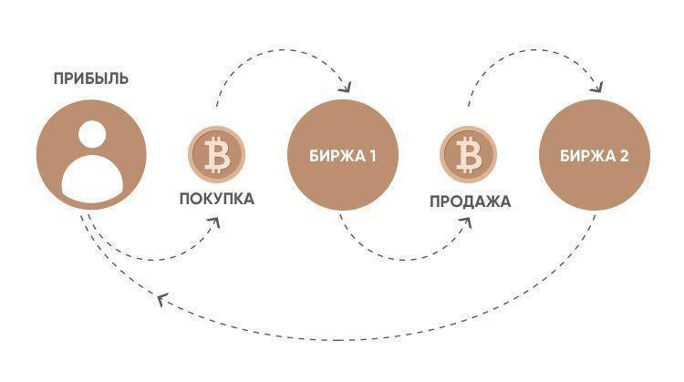 В России официально легализовали криптовалюты. Как это использовать?  Дело в том, что теперь профессия арбитражник криптовалют станет настоящей золотой жилой.  Принцип простой: покупаешь криптодоллары в одном месте на 30 т.р. и продаешь в другом месте уже за 33 т.р. Повторяешь так несколько раз и за неделю делаешь себе еще одну ЗП.  Все площадки, где нужно покупать/продавать уже выложили на канале Crypto Hunt.  Его автор с подписчиками в режиме реального времени проводит эксперименты и показывает, что приятную прибавку к ЗП может позволить себе каждый.  Всё просто, подписывайтесь и повторяйте —