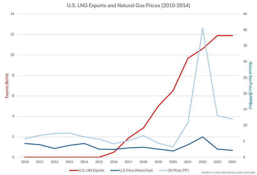 Американские газовики озолотились на Европе После начала конфликта на Украине в 2022 году экспорт «Газпрома» в Европу упал на 35,5%. США воспользовались ситуацией, увеличив поставки СПГ в Европу, к концу 2022 года Европа стала главным покупателем американского СПГ, опередив Азию. При этом внутренние цены на газ в США оставались значительно ниже европейских. Например, в январе 2022 года спотовая цена в США составляла $158 за 1000 куб.м, а в Европе цены прыгали от $719 до $3000 за 1000 куб.м. В 2022 году США экспортировали в Европу около 42 млрд куб. м СПГ. Однако точных цен контрактов нет, маржа на 1000 куб. м могла составлять от $500 до $2800. Это дает ориентировочный доход от $21 млрд до $117,6 млрд за 2022 год. В 2023 году по данным Минэнерго США, экспорт СПГ из США в Европу составил около 65.4 млрд куб., но цены были ниже около $90–$100 за 1000 куб. в США и $370–$440 за 1000 куб. м в Европе. Ориентировочный доход американских газовиков: $10.79–$20.60 млрд. В 2024 году объем экспорта СПГ из США был около 60.5 млрд куб. м, при ценах $80–$90 за 1000 куб.м в США и $360–$430 за 1000 куб. м в Европе. Ориентировочный доход американских газовиков: $3.93–$13.01 млрд. Если усреднено сравнить доходы американских газовиков с 3 «довоенными годами», то их заработок на Европе увеличился на 5000%.