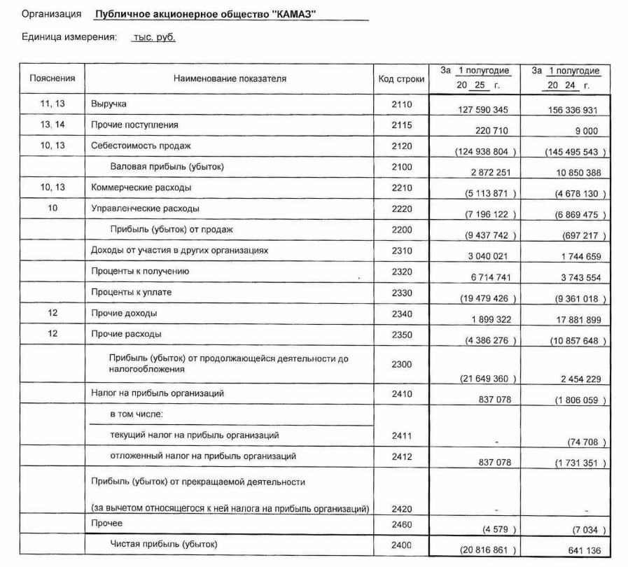 Чистый убыток Камаза по РСБУ за 1п 2025 года составил 20,8 млрд руб. против 641,1 млн руб. прибыли годом раннее, выручка снизилась на 19%, до ₽127 млрд руб  Читать далее      #KMAZ