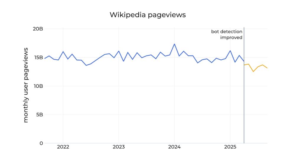 ИИ отнял у Википедии 8 трафика Wikimedia Foundation бьет тревогу число посещений сайта Wikipedia живыми людьми упало на 8 по сравнению с 2024 годом Главная причина ChatGPT и другие ИИ боты обученные на статьях онлайн энциклопедии теперь отвечают на вопросы сами не отправляя пользователей на сайт Почти все большие языковые модели тренируются на датасетах Wikipedia пояснил в интервью изданию 404 Media директор по продукту Маршалл Миллер Ирония в том что статьи энциклопедии стали востребованнее чем когда либо но люди читают их везде кроме самой Wikipedia Проблема угрожает выживанию проекта меньше посетителей меньше волонтеров меньше доноров хуже контент Исследование Pew ранее показало что только 1 пользователей Google кликает на ссылки в ИИ саммари Wikipedia уже пытается адаптироваться выходя на TikTok YouTube Roblox и Instagram чтобы достучаться до молодежи которая ищет информацию в соцсетях а не в открытом вебе Миллер обратился к пользователям с отчаянным призывом выбирать онлайн поведение поддерживающее создателей контента то есть кликать на источники а не довольствоваться ИИ пересказами С тем же успехом можно было пригласить их провести пару часов в библиотеке В перспективе проблемы ждут и ИИ перехватывая трафик Википедии нейросети способствуют тому что качественной новой информации которую они используют на страницах теряющей волонтеров энциклопедии станет меньше Подписаться