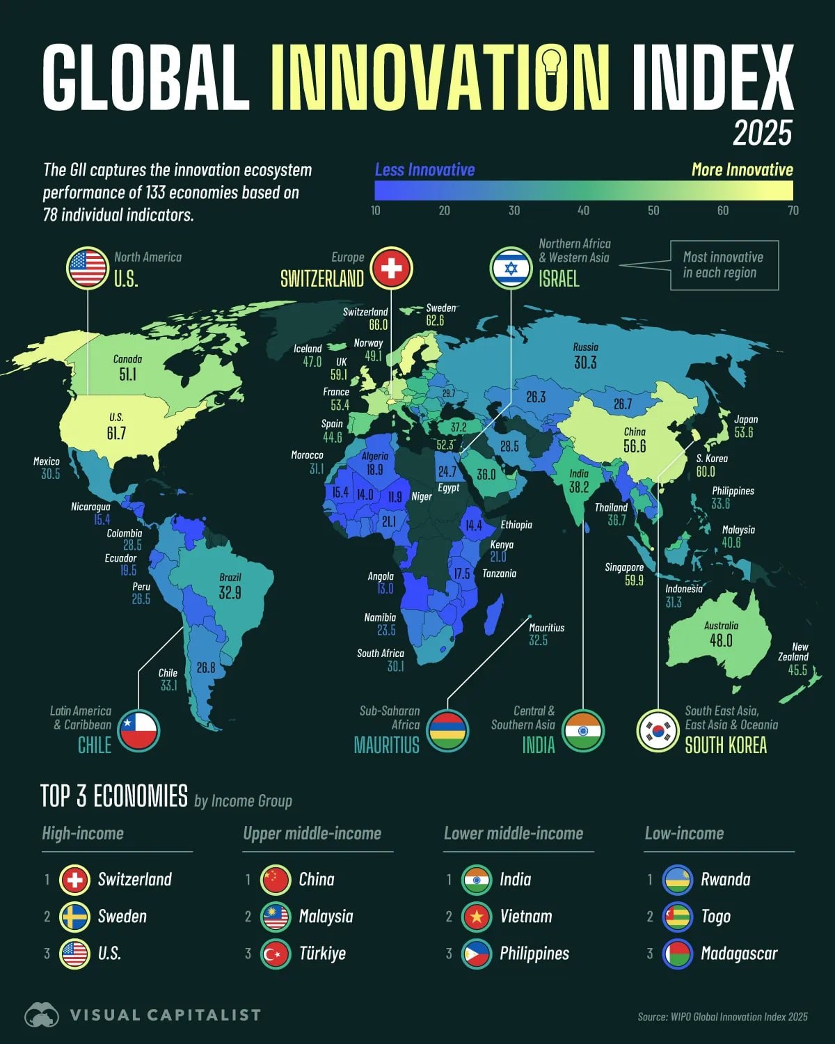 США входят в топ 3 в глобальном рейтинге инноваций за 2025 год Visual Capitalist США третий год подряд занимают третье место в Глобальном индексе инноваций уступая лишь Швейцарии и Швеции Этот ежегодный рейтинг ранжирует страны по их способности стимулировать исследования и предпринимательство используя 78 различных показателей США занимают первые места по двум основным показателям развитость рынка и развитость бизнеса однако они занимают 32 место в инфраструктуре В понятие инфраструктура входят 3 показателя информационно коммуникационные технологии 9 место общая инфраструктура 13 место экологическая устойчивость 98 место Как можно увидеть энергоэффективность использование низкоуглеродной энергии и внедрение методов управления охраной окружающей среды оказались слабыми местами США общество экономика технологии Больше новостей США здесь Подписывайся news about USA