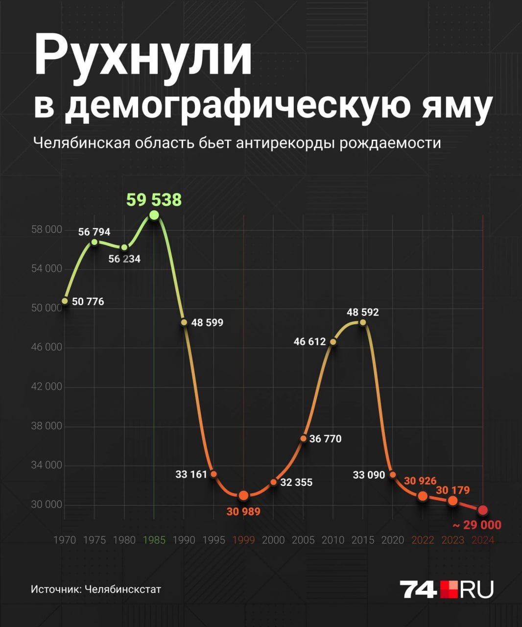 Челябинок начали приглашать в поликлиники на проверку репродуктивного здоровья  Предложение проверить возможность стать мамой застало врасплох 40-летнюю Елену. Она рассказала, что звонок на личный телефон раздался в рабочее время. Звонивший назвался страховым представителем «Альфастрахование ОМС». У Елены, к слову, уже есть двое взрослых детей, и рожать еще она не собирается.  Мы спросили в региональном Минздраве, с чем связаны такие приглашения и что входит в «оценку репродуктивного здоровья». Там ответили, что это новое направление в диспансеризации.  — Оценка репродуктивного здоровья появилась в 2024 году. Свое репродуктивное здоровье могут проверить мужчины и женщины с 18 до 49 лет. Цель — выявление факторов риска и заболеваний, способных негативно повлиять на течение беременности, родов и послеродового периода, — объяснили в министерстве.  В Минздраве также сослались на снижение рождаемости в России. И это одна из причин звонков.