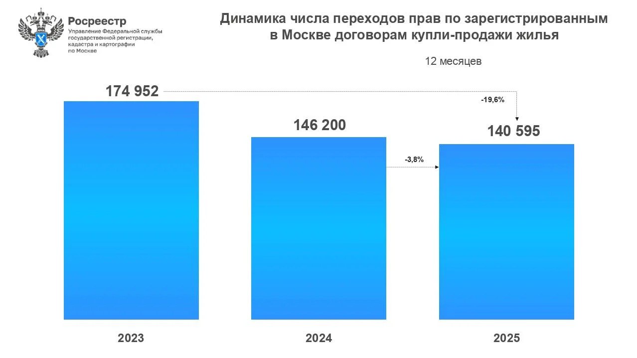 Незначительное снижение на вторичном рынке жилья Москвы в 2025 году зарегистрировано более 140 тысяч сделок купли продажи За 12 месяцев 2025 года Управлением Росреестра по Москве зарегистрировано 140 595 переходов прав на основании договоров купли продажи жилья К результату 2024 года 146 200 динамика составила 3 8 а к 2023 году 174 952 показатель уступил 19 6 В среднем ежемесячно Управлением регистрировалось 11 7 тыс переходов прав на вторичке при этом максимальный объем традиционно зафиксирован в декабре когда часть покупателей и продавцов стремятся завершить сделки до конца года В последний месяц года в Москве зарегистрировано 16 985 переходов прав на вторичное жилье что практически в 1 5 раза 45 больше результата ноября 11 715 Показатель сопоставим с декабрем прошлого года 17 297 с разницей в 1 8 а к аналогичному месяцу 2023 года 14 864 рост составил 14 3