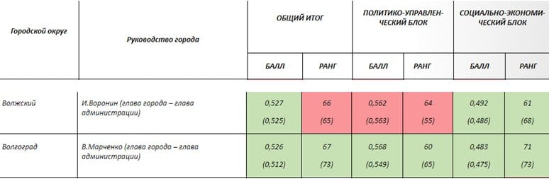 Вслед за Центром информационных коммуникаций «Рейтинг» итоги уходящего года подвело и Агентство политических и экономических коммуникаций  АПЭК , опубликовав очередной рейтинг эффективности управления в городских округах России. Генеральный директор Агентства политолог Дмитрий Орлов, при всем своем давнем и особом пристрастии к Волгограду был, похоже, все-таки вынужден согласиться с коллегами и признать:  Волгоград, хоть и располагается на 67 месте рейтинга, но за 2024 год совершил по-настоящему прорыв, поднявшись, в отличие от Волжского  -1  сразу на шесть позиций. При этом улучшение показателей отмечается как в политико-управленческом, так и в социально-экономическом блоке. Однако, как представляется, это вовсе не повод успокаиваться: работа предстоит очень большая–и легко точно не будет. Так что, господа-товарищи, нужно усиленно трудиться, денно и нощно напоминая себе: еще не вечер, однако, еще не вечер...