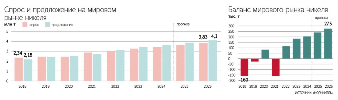 МНЕНИЕ Норникель вдвое повысил прогноз профицита никеля на мировом рынке в 2025 году профицит может увеличиться на 18 г г и достичь рекордных 240 тыс тонн а в 2026 году 275 тыс тонн Ведомости smartlab news i 173304 GMKN