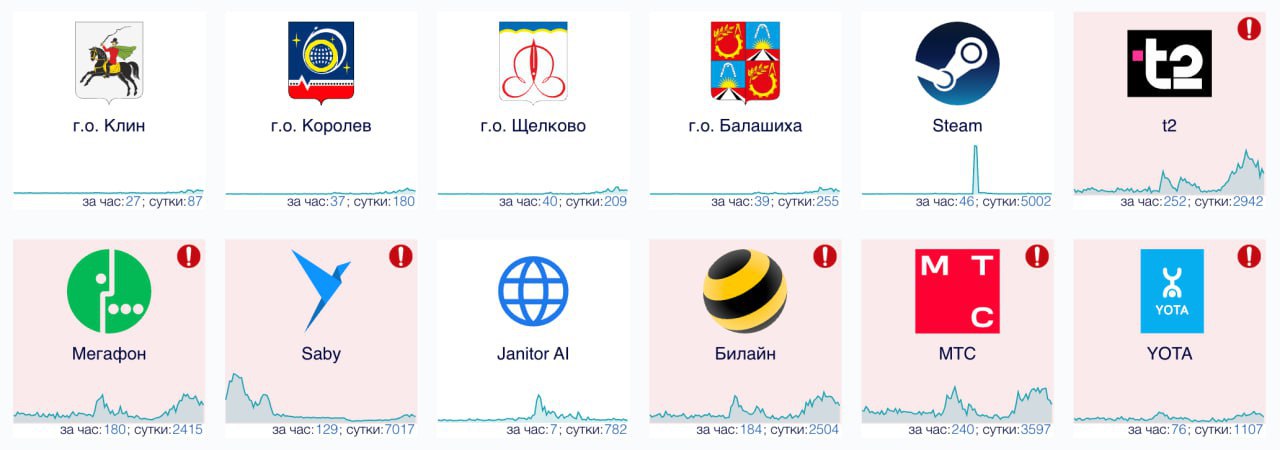 Мобильного интернета и связи нет в подмосковных Клину, Королеве, Щёлкове и Балашихе. Плюс — в Туле, Саранске, Владимирской и Липецкой областях. Местные жалуются на сбои сети. По данным мониторинга, проблемки наблюдаются у основных операторов мобильной связи. А также у "Госключа", системы "Контур", Steam. Предварительно, сбой связан с уничтожением беспилотников над стратегическими объектами.