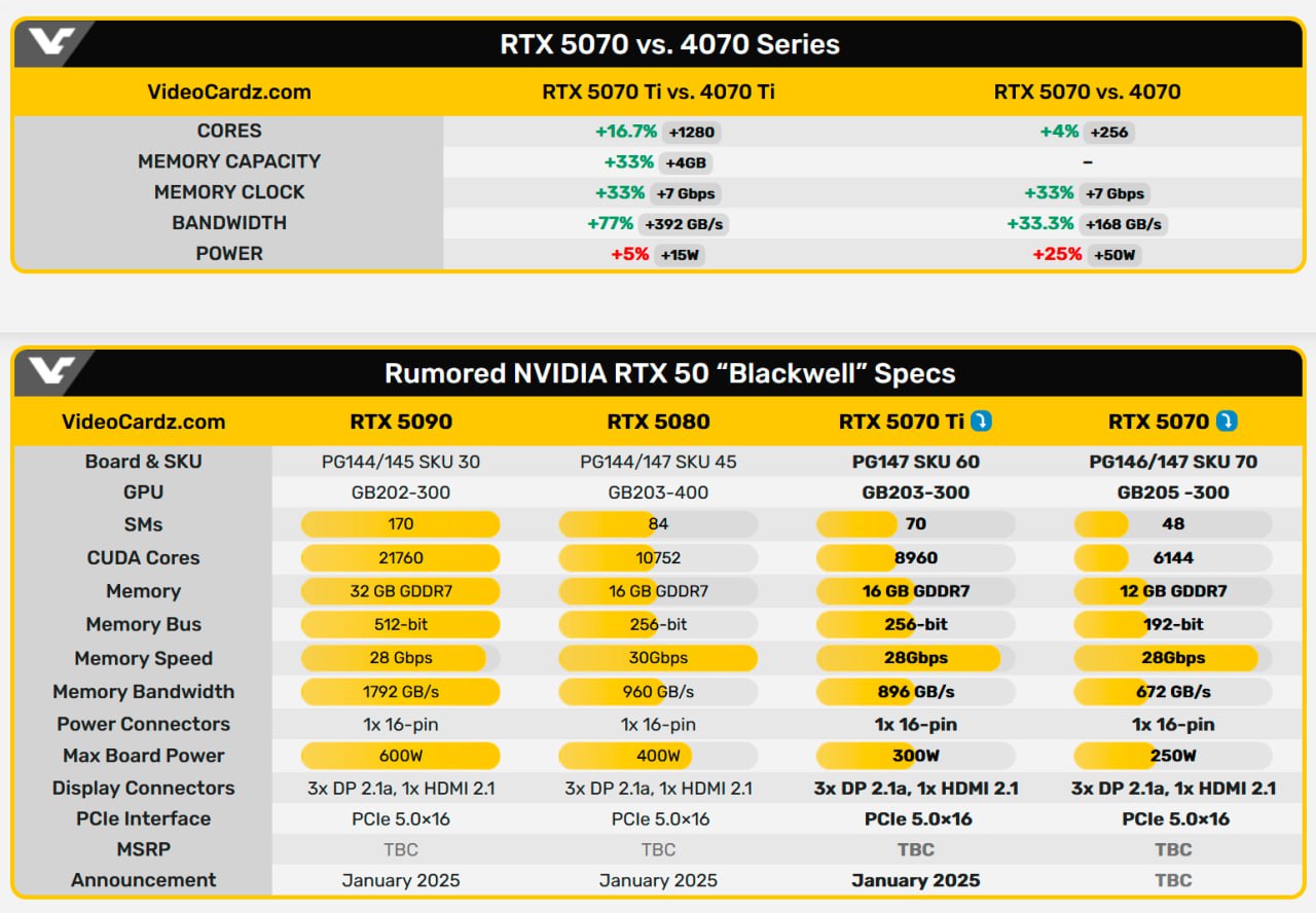 Возможные характеристики RTX 5070 и 5070 Ti слили в сеть  Что по начинке у RTX 5070: — Графический процессор: GB205-300; — CUDA-ядра: 6144  у RTX 4070 — 5888 ; — Память: 12 ГБ GDDR7  у RTX 4070 — 12 ГБ GDDR6 ; — Разрядность шины: 192 бит  у RTX 4070 столько же ; — Энергопотребление: 250 Вт   у RTX 4070 — 200 Вт .  Что по начинке у RTX 5070 Ti: — Графический процессор: GB203-300; — CUDA-ядра: 8960  у RTX 4070 Ti — 7680 ; — Память: 16 ГБ GDDR7  у RTX 4070 Ti — 12 ГБ GDDR6X ; — Разрядность шины: 256 бит  у RTX 4070 Ti — 192 бит ; — Энергопотребление: 300 Вт  у RTX 4070 Ti — 285 Вт .  Прогрев перед презентацией в январе идёт по полной.    VGTimes. Подписаться