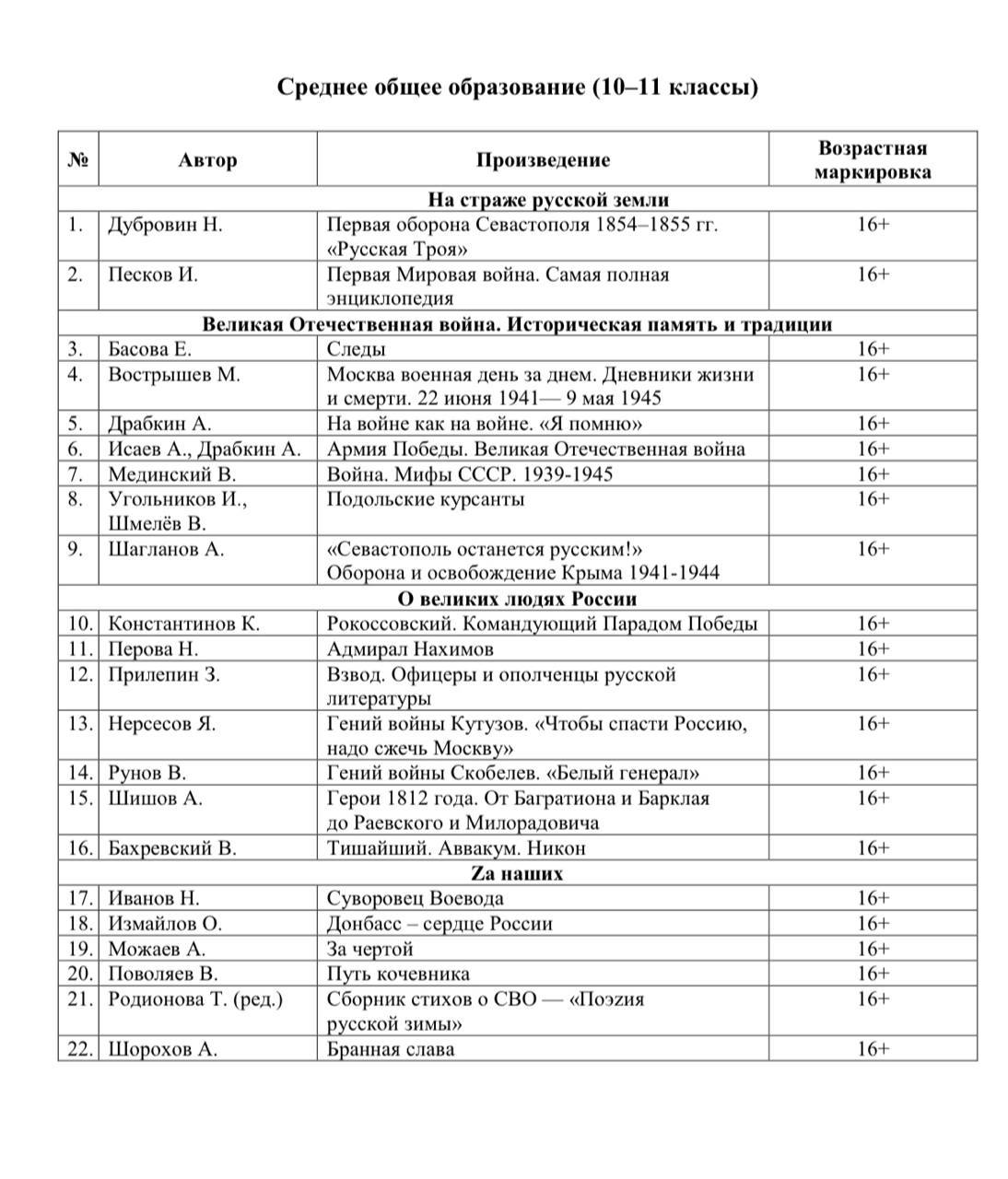 Минпросвещения составило список патриотических произведений для внеклассного чтения Перечень состоит из книг для начальной школы О родной земле Великая Отечественная война Историческая память и традиции О великих людях России для средней школы добавлены разделы Полководцы Святой Руси На страже русской земли и Zа наших и для 10 11 х классов На страже русской земли Великая Отечественная война Историческая память и традиции О великих людях России и Zа наших Ученикам средней школы будут рекомендовать к прочтению только две книги о войне с Украиной Тени Донбасса Олега Роя и Герои СВО Символы российского мужества Михаила Федорова Для старшеклассников в списке подготовлено шесть Z книг в том числе Сборников стихов об СВО ПоэZия русской зимы