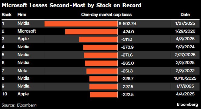 Сегодня капитализации Microsoft упала более чем на 400B и станет вторым по величине в истории больше падала только Nvidia Corp на 593B в прошлом году после запуска бюджетной модели ИИ от компании DeepSeek Эта потеря превышает рыночную капитализацию 96 компаний из индекса S P 500 и общую стоимость фондовых рынков таких стран как Финляндия Вьетнама и Польши Снижение было спровоцировано финансовым отчетом Microsoft опубликованным в среду после закрытия торгов рекордные расходы на ИИ капитальные затраты выросли на 66 достигнув рекордных 37 5 млрд долларов замедление облачного сектора темпы роста ключевого подразделения Azure замедлились по сравнению с предыдущим кварталом скептицизм инвесторов на рынке растет сомнение в том что многомиллиардные инвестиции Big Tech в искусственный интеллект в конечном итоге окупятся