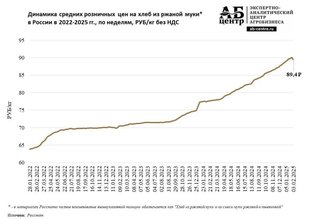 В рознице средние цены на хлеб из ржаной муки, по состоянию на 03 февраля 2025 года, составили 89,44 руб/кг. За год цены выросли на 15,6%. Однако впереди нас ждёт, скорее всего, более существенное удорожание ржаного хлеба. Дело в том, что цены на рожь за год выросли на 70%. В этой связи заметно укрепились и цены на ржаную муку - на 35,9%, по данным АБ-Центра. И хлебопекарная отрасль пока запаздывает с перенесением этого удорожания ржи и ржаной муки в розничные цены на ржаной хлеб.  Кроме того, ряд регионов административными мерами сдерживают рост цен на этот социальный вид продовольствия. Для сравнения. В Москве средние розничные цены на хлеб из ржаной муки, по состоянию на 03 февраля 2025 года, находились на отметках в 123,86 руб/кг. А вот в Тульской области средняя цена на него была 52,43 руб/кг., в Ярославской - 60,98 руб/кг.  В 2024 году в России был собран исторически самый низкий урожай ржи – 1 млн 161 тыс. тонн. Для сравнения: в 2014-м – 3 млн 283 тыс. тонн.