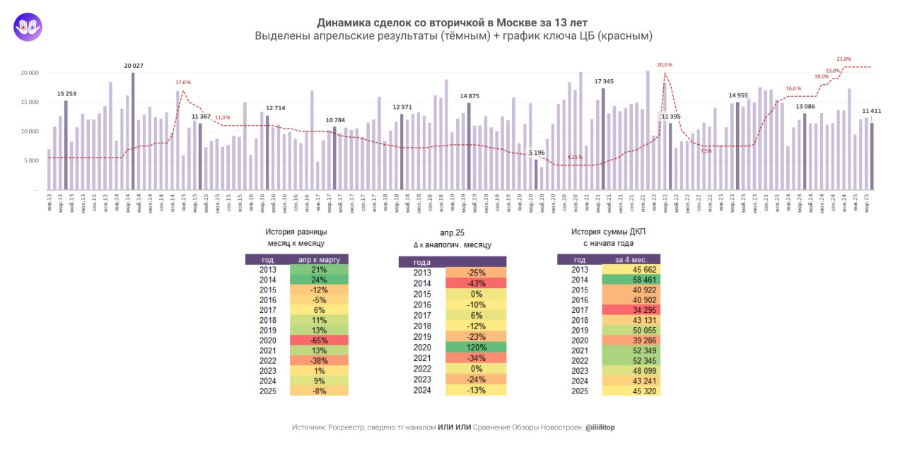 Росреестр Мск засветил стату вторички за Апрель 2025 По традиции, делюсь динамикой по месяцам с 2013 В апреле зарегили 11.411 переходов прав по договорам купли-продажи / мены жилья. За 5-летку слабее показатели были только в локдаун 2020 и торможение на событиях весны 2022. При здоровых рынке и ключе, обычно апрель чуть подрастал к марту Тем не менее, пока накопленным итогом за 4 мес. набралось 45,3 тыс. ДКП. Что чуть бодрее прошлого года