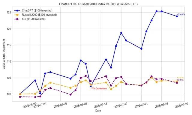 Школьник из сельской местности штата Оклахома предоставил ChatGPT полную автономию на осуществление сделок и заработал за месяц 23.8% прибыли на акциях с низкой капитализацией  За этот же период индексы Russell 2000 и XBI выросли на 3,9% и 3,5% соответственно.  «ИИ управляет буквально всем. Размер позиций, стоп-лоссы и т.д. — я не вмешиваюсь», — отметил Смит.  Одним из удачных решений ChatGPT стала покупка CADL — бумага дала около 50% всей прибыли портфеля.           — ставь реакцию для поддержки канала