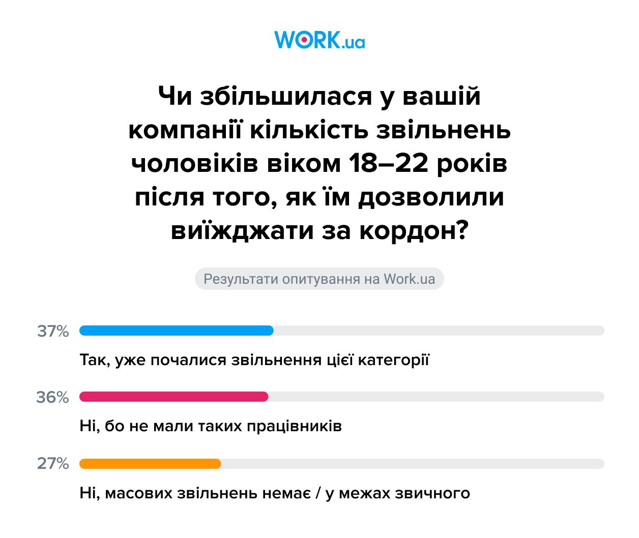Каждый третий украинский работодатель 37 сообщает об увольнении своих сотрудников 18 22 лет после открытия для них границ показал опрос Work ua Еще 27 сказали что увольнения есть но не массовые в порядке обычного Особенно остро проблему с увольнениями молодых сотрудников ощутил крупный бизнес более 1000 сотрудников Больше всех гостинично ресторанный бизнес 65 розничная торговля 59 и пищевая промышленность 52 Work ua также фиксирует что после открытия границ доля парней 18 22 лет которые ищут работу с помощью этого сервиса сократилась с 16 до 11 Сайт Страна X Twitter Прислать новость фото видео Реклама на канале Помощь