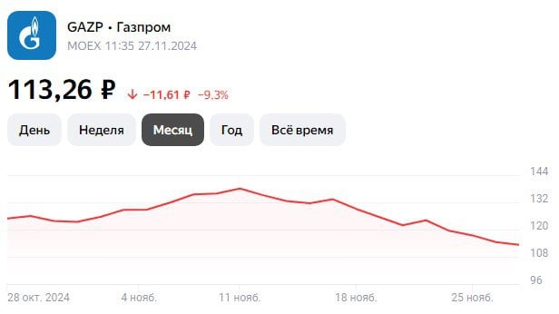 Акции Газпрома обвалились до исторического минимума — почти $1.